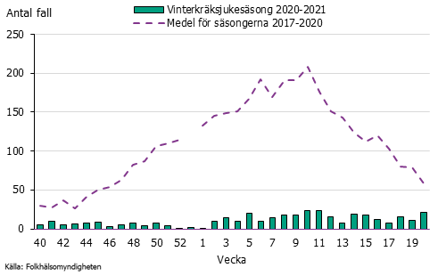 Diagram över fall av vinterkräksjuka per vecka. Topp vecka 10 och 11