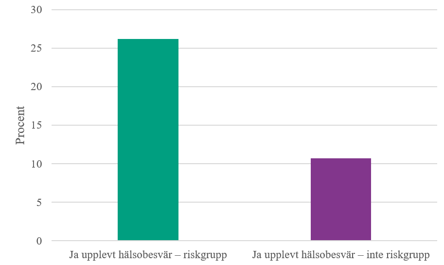 Personer i riskgrupp rapporterade oftare hälsobesvär kopplat till det varma vädret (26 procent) än befolkningen i övrigt (11 procent). 