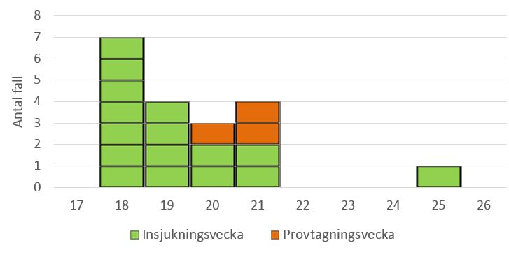 Antal fall av S. Typhimurium, MLVA 2-17-N-N-211, per insjukningsvecka alt. provtagningsvecka då datum för insjuknande saknades (n=19)