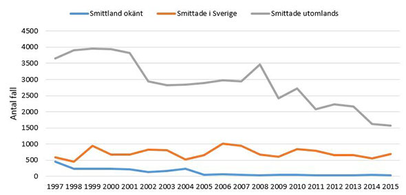 Bildtext=Figur 1. Antal rapporterade fall av salmonellainfektion under åren 1997-2015. För fall smittade utomlands observeras en nedåtgående trend som ser ut att fortsätta, medan de inhemskt smittade fallen ligger på en relativt stabil nivå. 