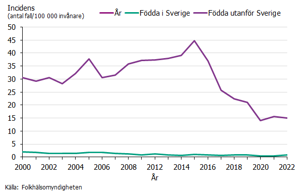 Incidensen bland födda i annat land är 15 fall per 100 000 och bland födda i Sverige 0,8 fall per 100 000. 