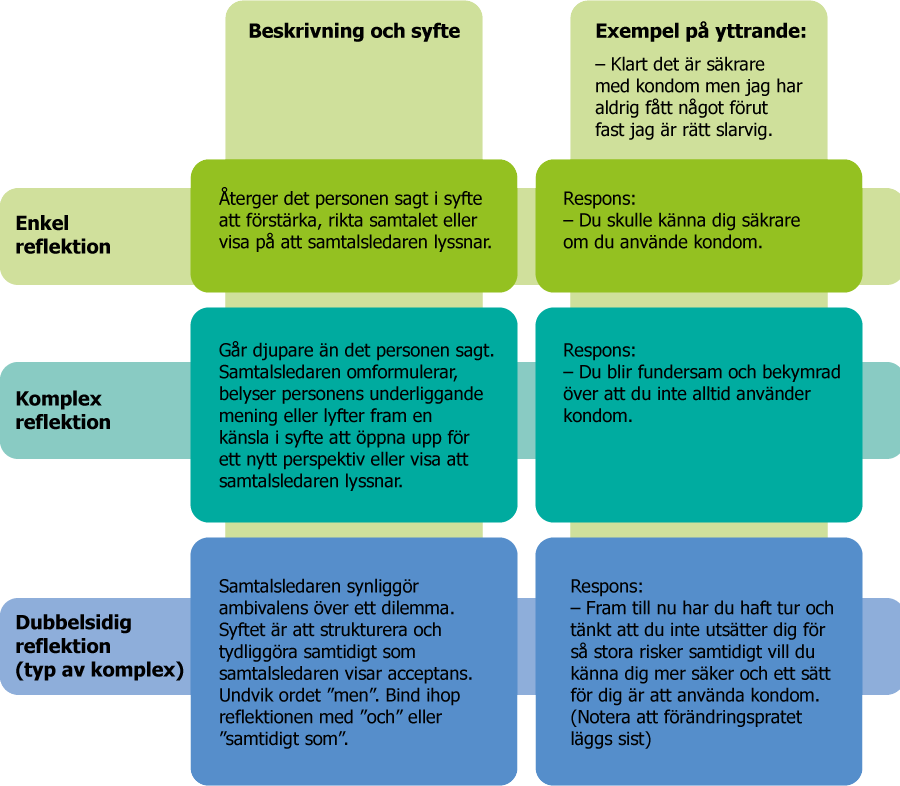 Modell över olika typer av reflektioner som kan användas i ett motiverande samtal.