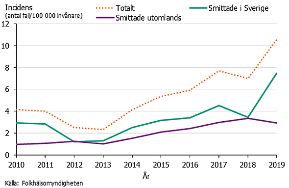 Figur 1. Incidensen av fall med Cryptosporidios smittade i Sverige, utomlands och totalt under åren 2010–2019.