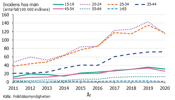 Linjediagram över incidensen av gonorré hos män per åldersgrupp. 20-34 dominerar.