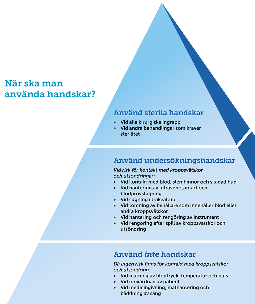Handskpyramiden - Använd sterila handskar vid alla kirurgiska ingrepp och vid andra behandlingar som kräver sterilitet. Använd undersökningshandskar vid risk för kontakt med kroppsvätskor och utsöndringar. Det vill säga vid kontakt med blod, slemhinnor och skadad hud, vid hantering av intravenös infart och blodprovstagning, vid sugning i trakealtub, vid tömning av behållare som innehåller blod eller andra kroppsvätskor, vid hantering och rengöring av instrument och vid rengöring efter spill av kroppsvätskor och utsöndring. Använd inte handskar då ingen risk finns för kontakt med kroppsvätskor och utsöndring. Det vill säga vid mätning av blodtryck, temperatur och puls, vid omvårdnad av patient och vid medicingivning, mathantering och bäddning av säng.