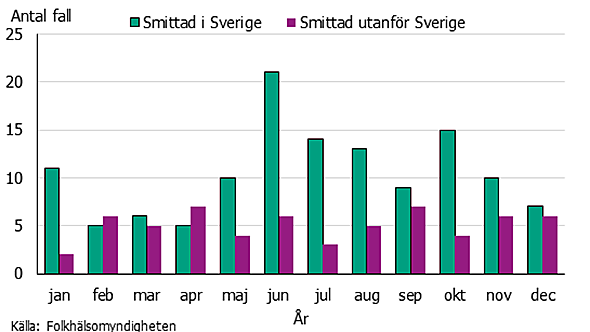 Under juni var antalet smittade som högst.