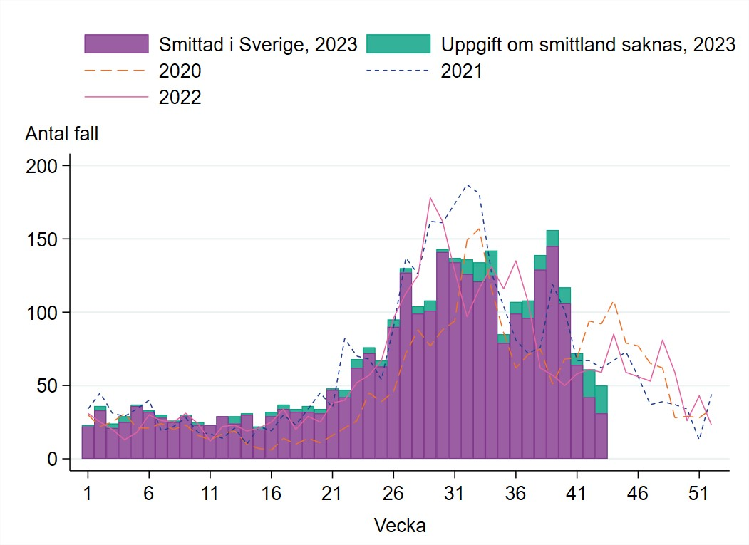 Från början av juli ökade antalet fall av Campylobacter och var fortsatt hög till vecka 40 förutom en tillfällig minskning v 35-37.