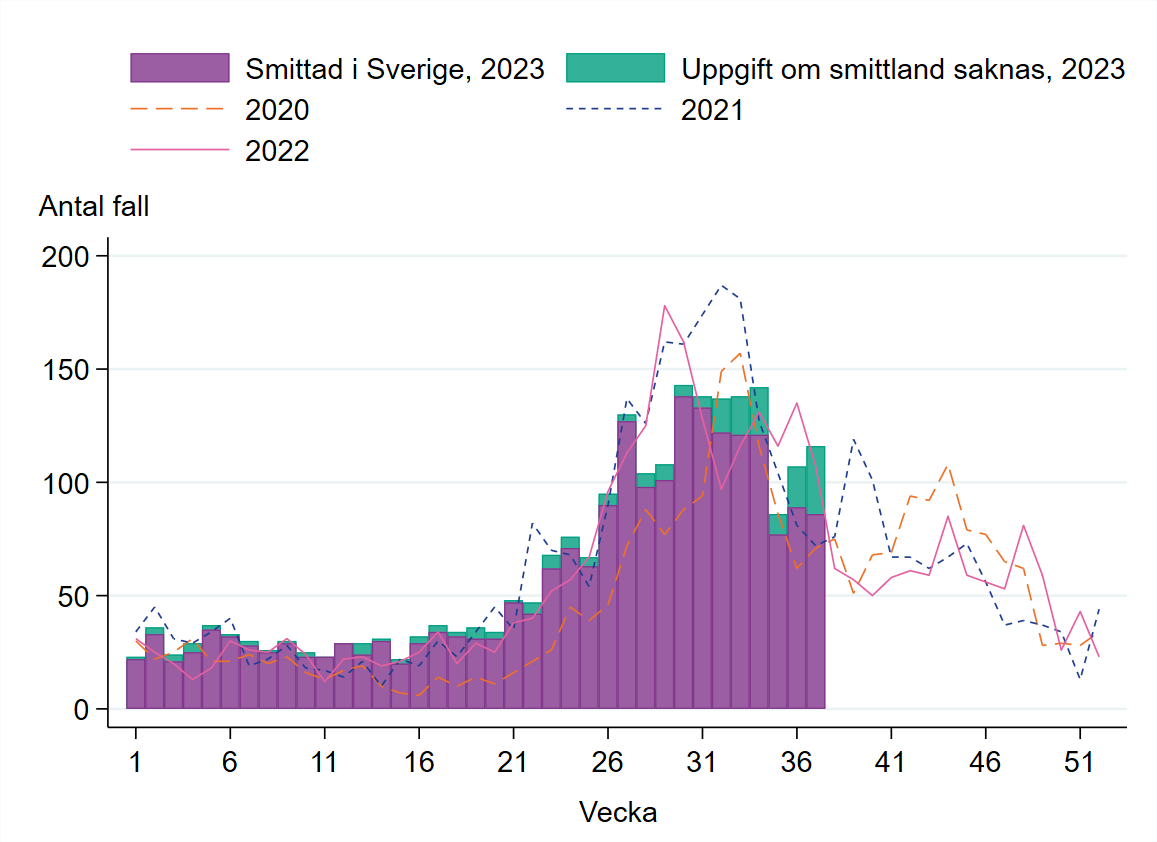 Under vecka 30-34 vara antalet fall ca 140 per vecka för att under vecka 35-37 minska något.