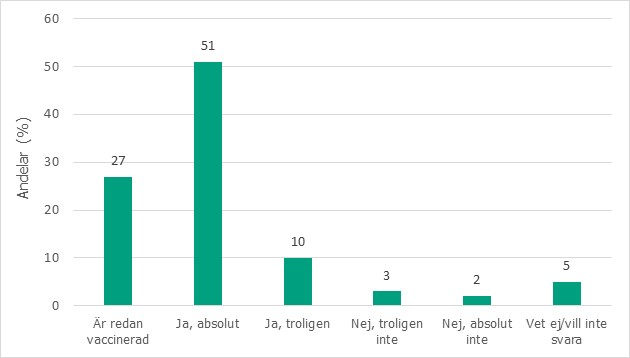 Andel deltagare som svarar på frågan om man kommer att vaccinera sig mot covid-19 när de erbjuds.