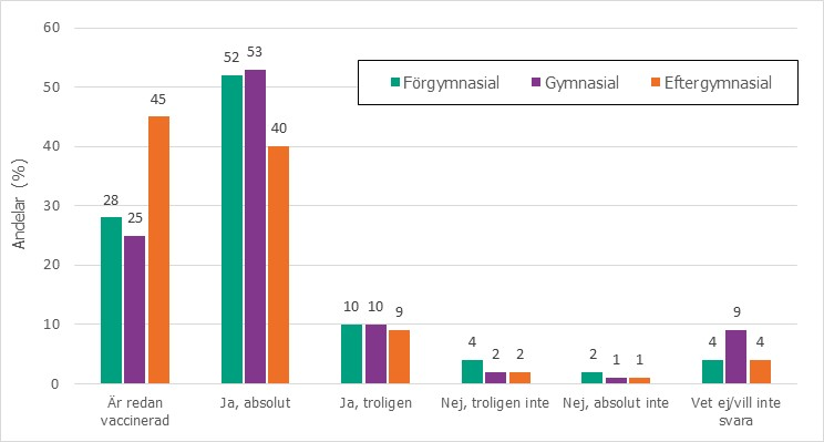 Andel deltagare utifrån utbildningsnivå som svarar på frågan om de kommer att vaccinera sig mot covid-19 när de erbjuds.