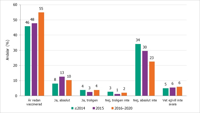 Andel deltagare utifrån ankomstår till Sverige som svarar på frågan om de kommer att vaccinera sig mot covid-19 när de erbjuds.