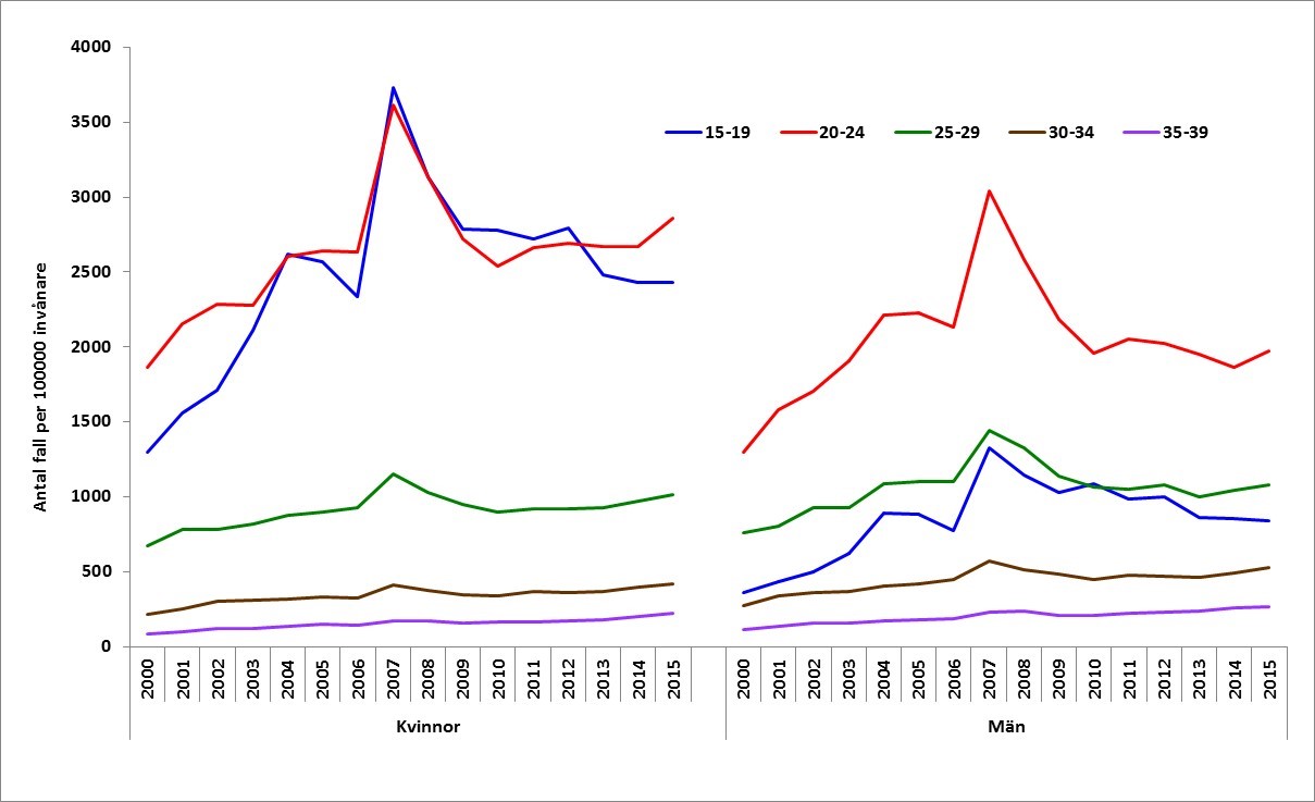 Figur 1. Klamydiaincidens i Sverige per 100 000 invånare 2000–2015