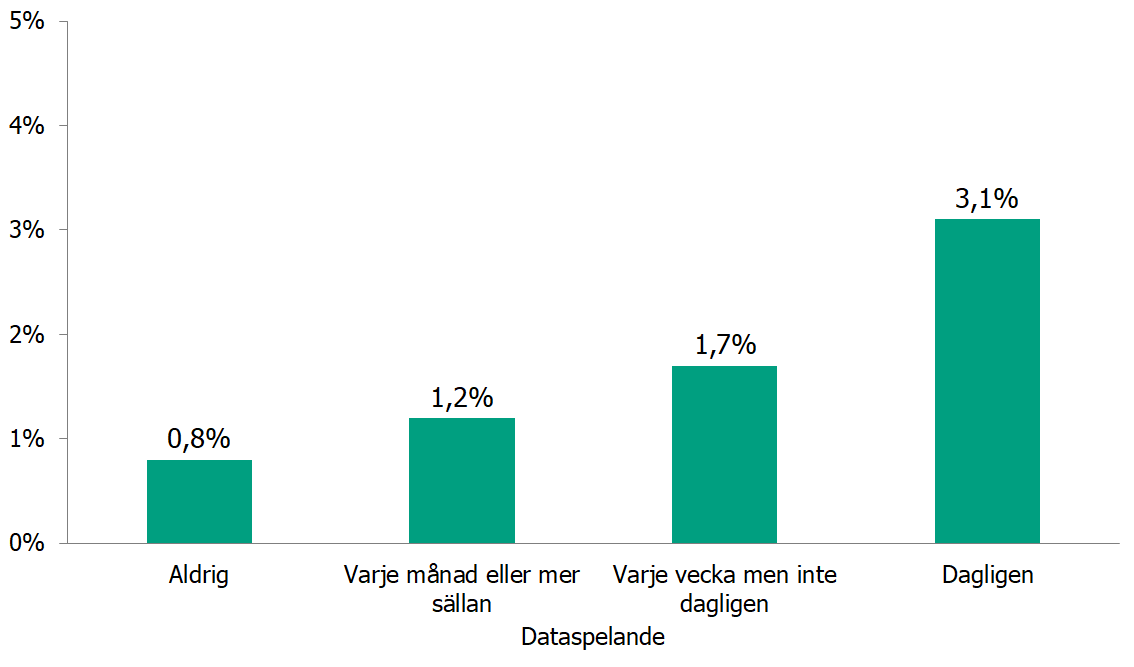 Andelen med problemspelande stiger gradvis från 0,8 % bland dem som aldrig spelar dataspel till 3,1 % bland dem som spelar dagligen.