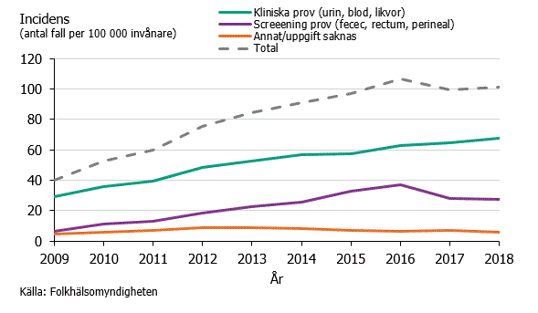 Figur 1. Incidensen av ESBL-producerande Enterobacteriaceae uppdelad på typ av infektion under åren 2009-2018. 