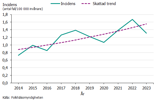 Incidensen av legionella varierar mellan åren men trenden är uppåtgående. Källa: Folkhälsomyndigheten.