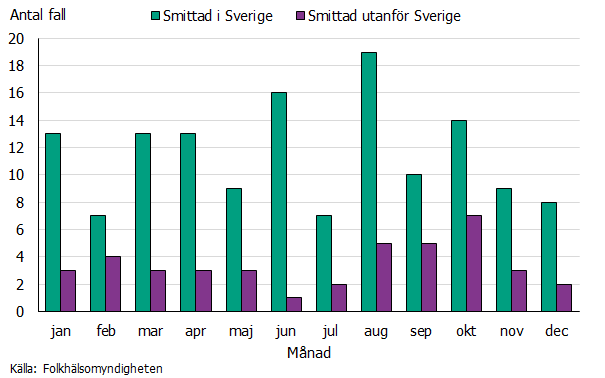 Flest fall smittades i augusti. Källa: Folkhälsomyndigheten.