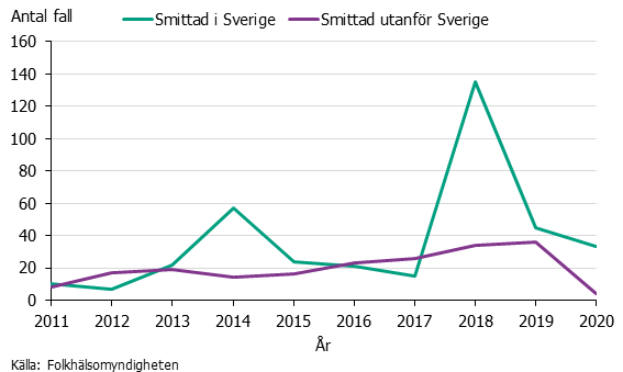 Linjediagram över antal fall av vibrioinfektion. Kraftig topp 2018 efter varm sommar.