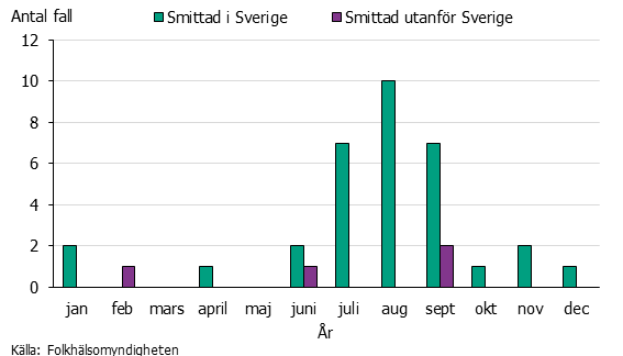 Stapeldiagram över antal fall av vibrioinfektion per månad. Sommaren dominerar.