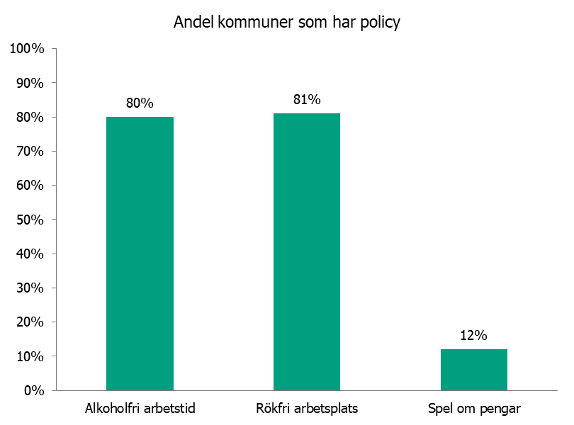 Cirka 80 procent av kommunerna har policy för alkoholfri arbetstid och rökfri arbetsplats och 12 procent spel om pengar.