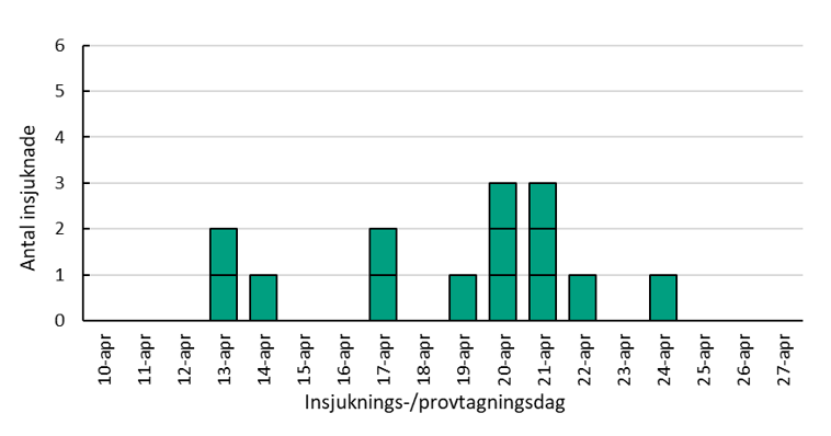 Stapeldiagrammet visar att de fjorton utbrottsfallen har insjuknat mellan 13-24 april 2021.