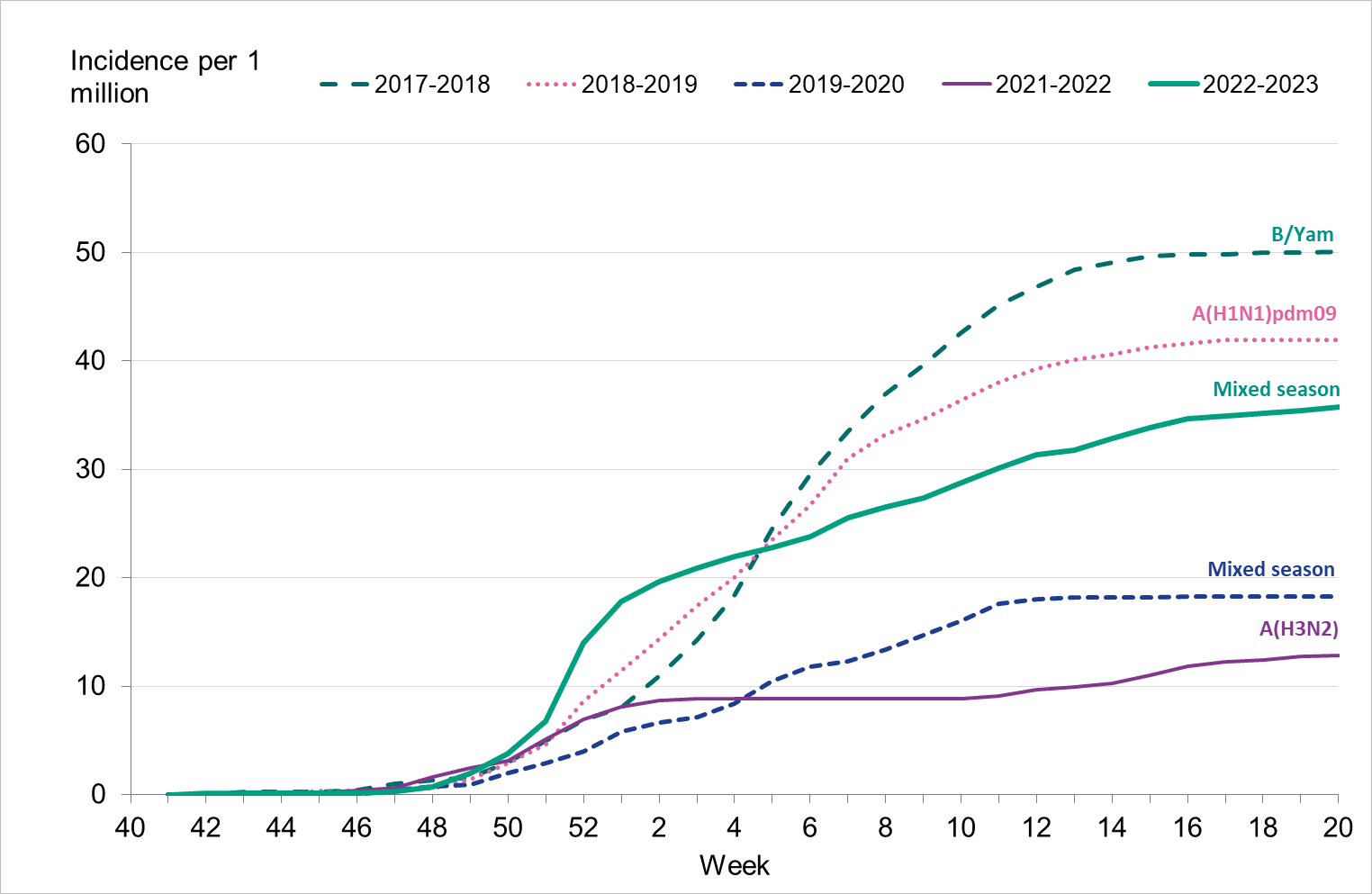 Cumulative incidence per week was mid-range compared with the previous four epidemic seasons. The closest season was 2018-2019, when H1N1 dominated.