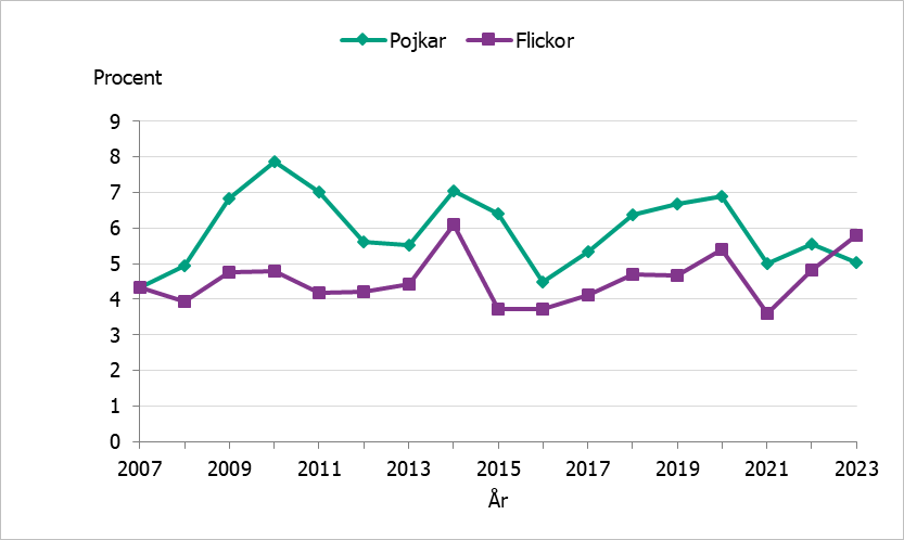 Användningen har varierat över tid mellan cirka 4-8 procent och har varit högre bland pojkar än flickor fram till 2022.