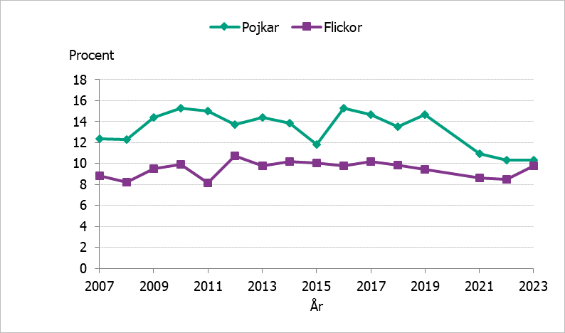 Användningen har varierat över tid mellan cirka 8-16 procent och har varit högre bland pojkar än flickor fram till 2022.