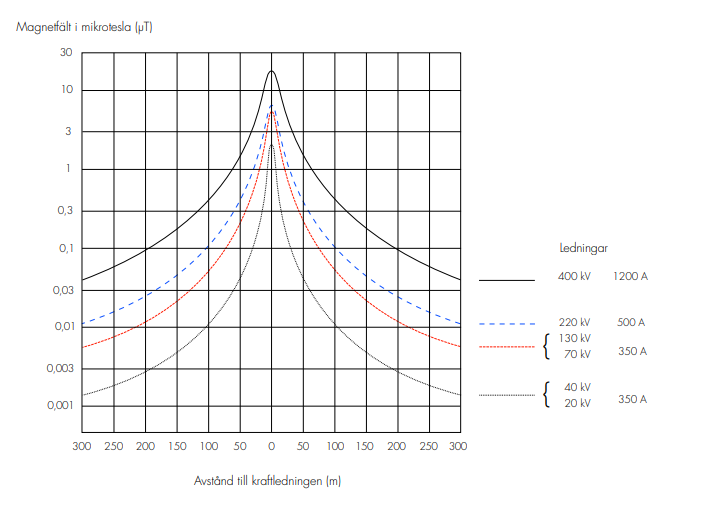 Magnetfältets styrka på olika avstånd från luftledningar med olika spänningsnivåer och antagna strömvärden. Styrkan minskar med avståndet.