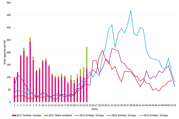 Antal rapporterade fall med campylobacterinfektion  smittade i Sverige 2014-2017 (vecka 24)