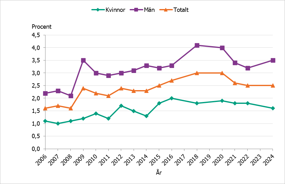 År 2024 hade 1,6 % av kvinnorna och 3,5 % av männen använt cannabis någon gång de senaste 12 månaderna.