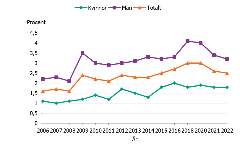 År 2022 hade 1,8 % av kvinnorna och 3,2 % av männen använt cannabis någon gång de senaste 12 månaderna.