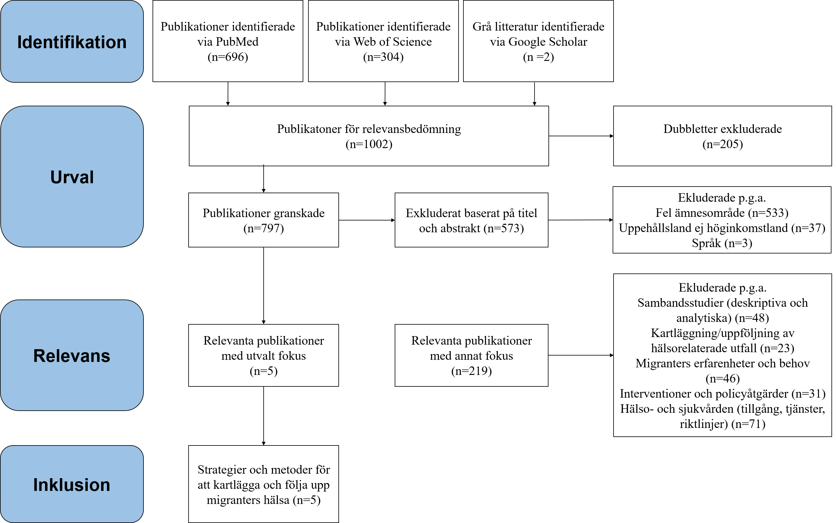 Totalt 1002 artiklar identifierades. 797 relevansgranskades. Fem artiklar inkluderades och utgör underlag till denna rapport. Innehållet i figuren beskrivs under rubriken Sammanställning av resultat.