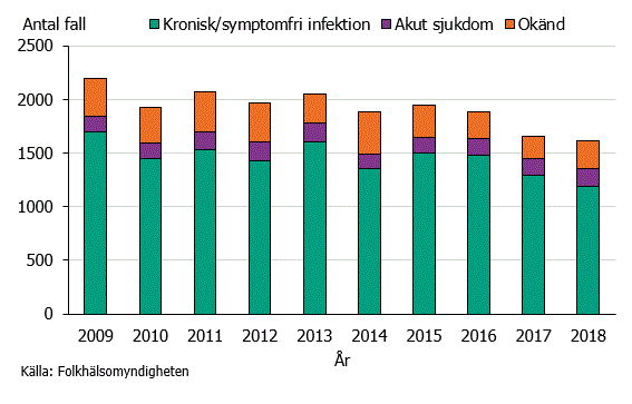 Figur 1. Antal fall av hepatit C och typ av infektion under åren 2009-2018.