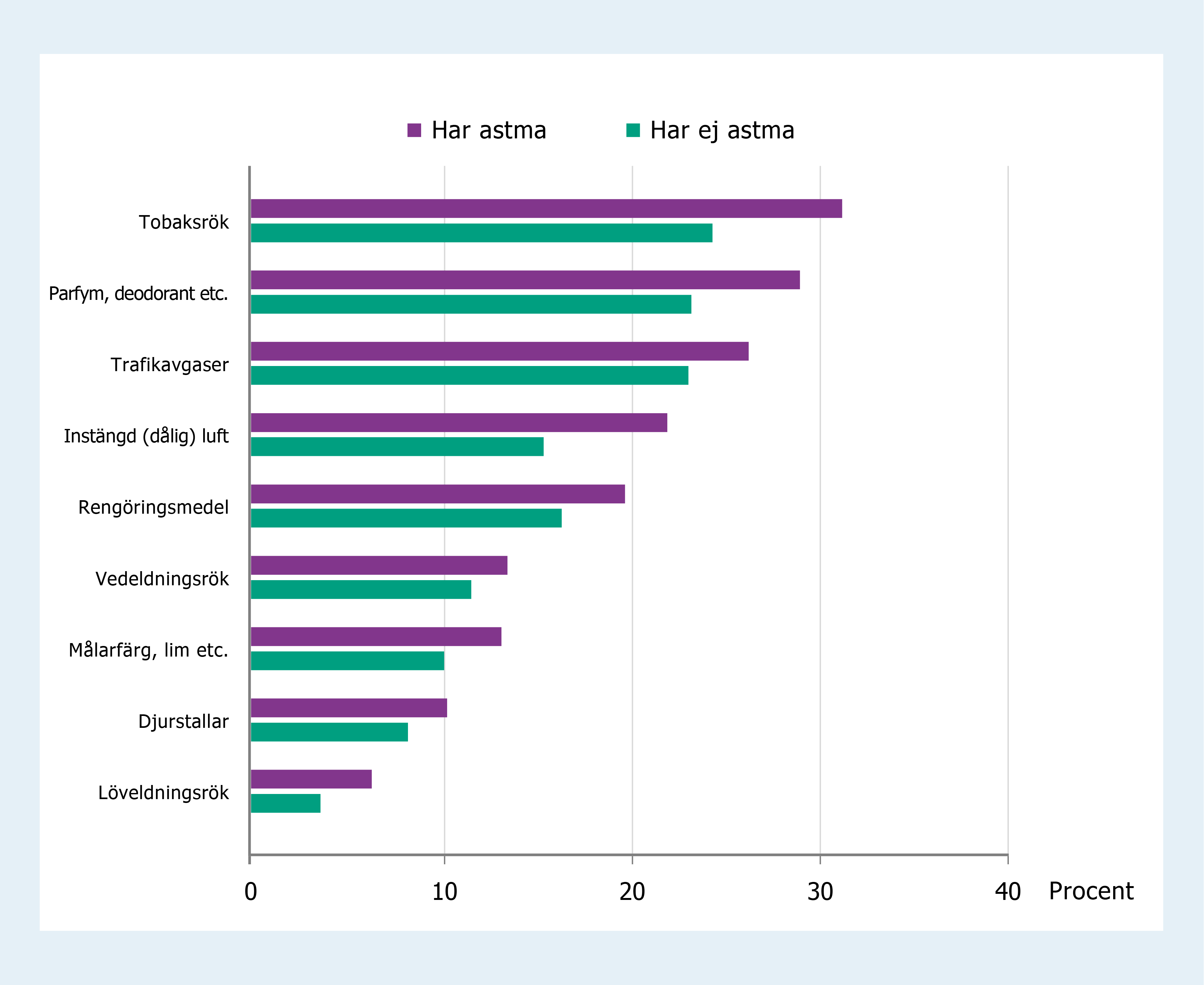 Stapeldiagram som visar att många barn med astma upplever, jämfört med barn som inte har astma, att exponering för olika luftföroreningar, tobaksrök och kosmetiska produkter är förknippade med obehag. 