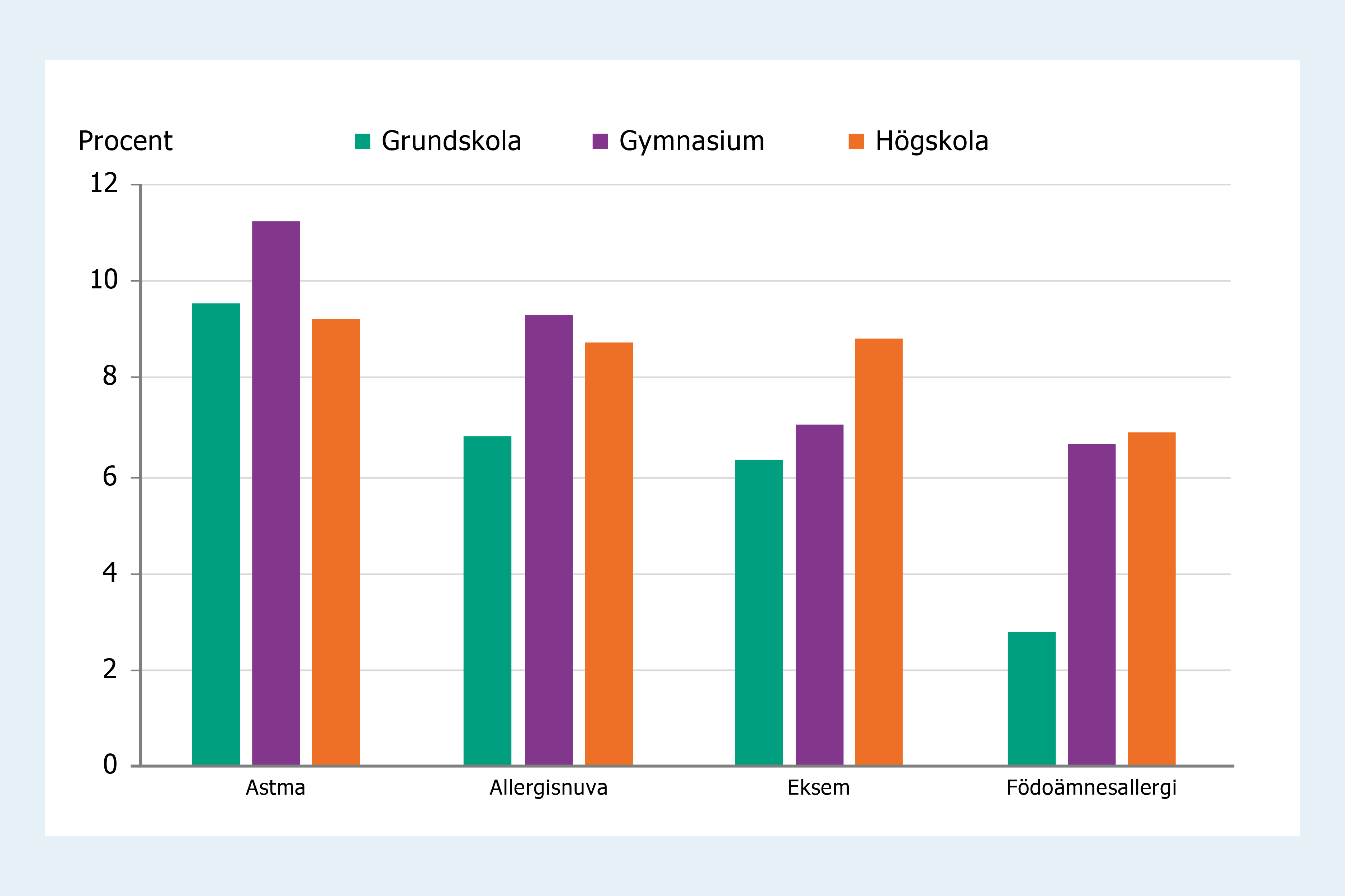 Stapeldiagram som visar att i BMHE 19 ses ingen signifikant skillnad i förekomst av astma och allergisnuva mellan utbildningsgrupperna.