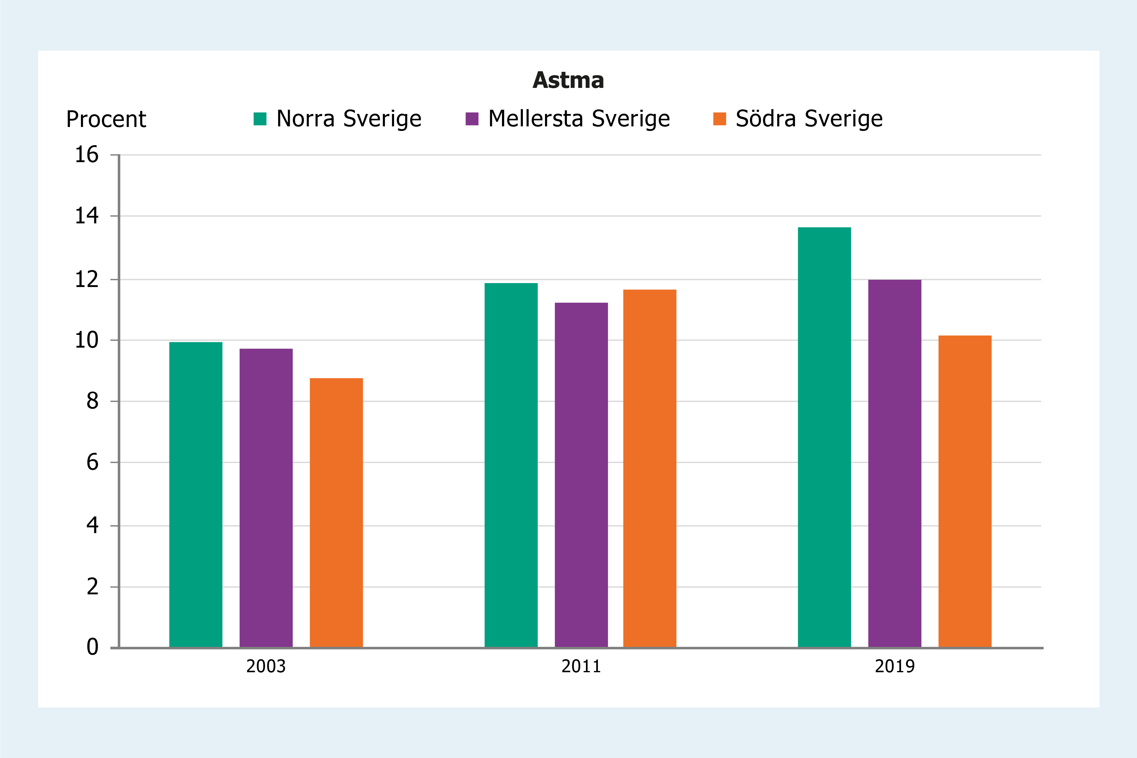 Stapeldiagram som visar att i norra Sverige är astma något vanligare, 14 procent jämfört med 12 procent i de mellersta och 10 procent i de södra delarna av landet. 