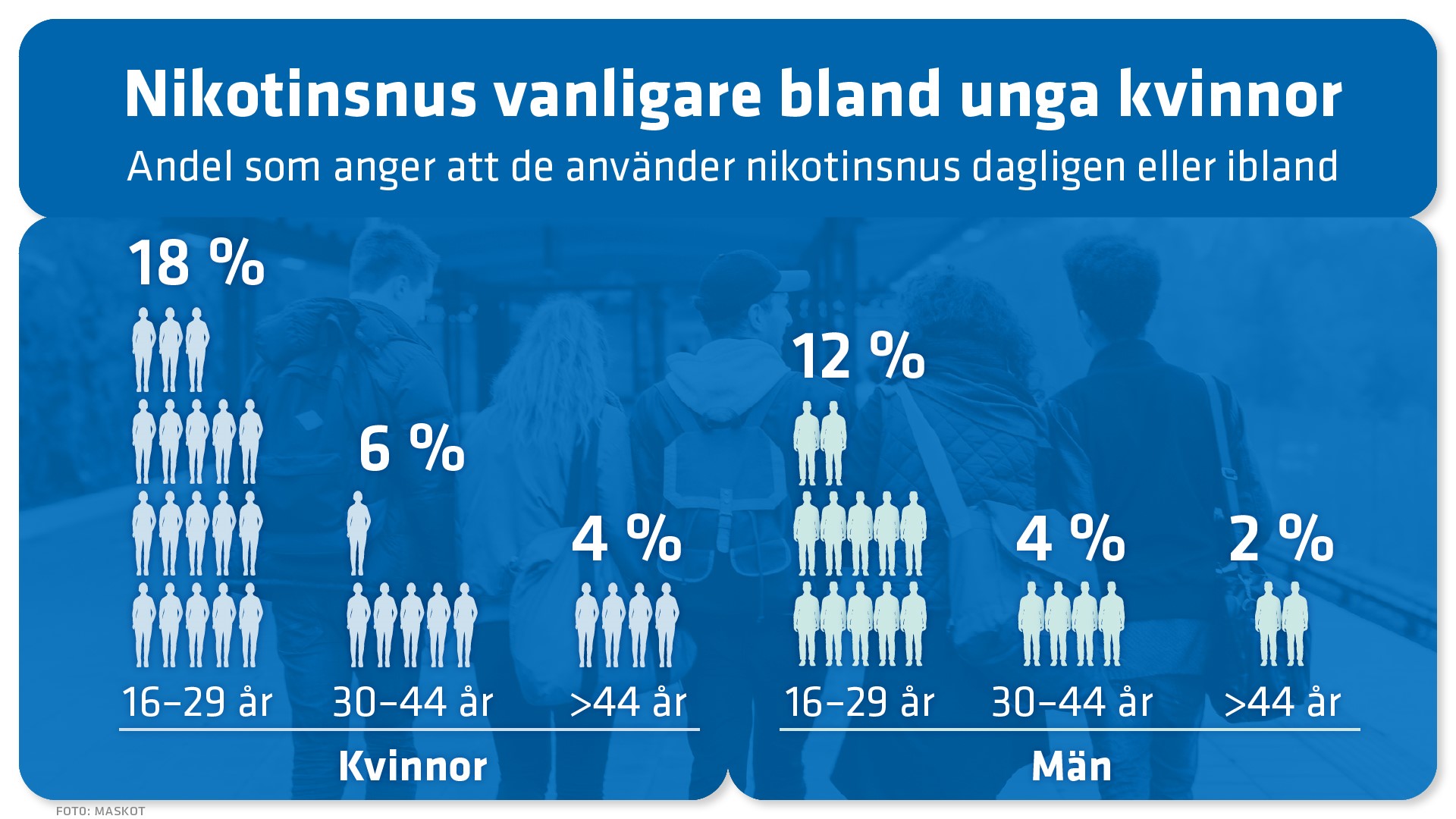 Detta är en bild som visar användningen av nikotinsnus, antingen dagligen eller ibland, i olika åldersgrupper i befolkningen. Den högsta andelen som använder nikotinsnus är unga kvinnor i åldersgruppen 16-29 år där användningen är 18 %. Män har en lägre användning i alla åldersgrupper. 