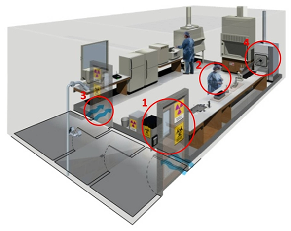 Bilden visar att det finns en luftsluss in till laboratoriet och ett undertryck som gör att det skapas ett riktat luftflöde in mot lokalen. Personalen bär vältäckande skyddskläder och det finns en autoklav i direkt anslutning till lokalen.