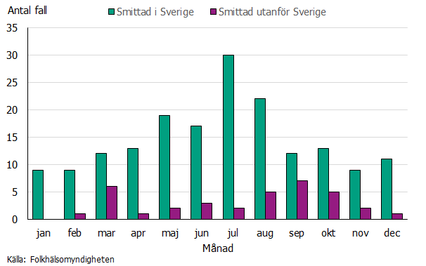 Flest fall smittades i juli. Källa: Folkhälsomyndigheten.