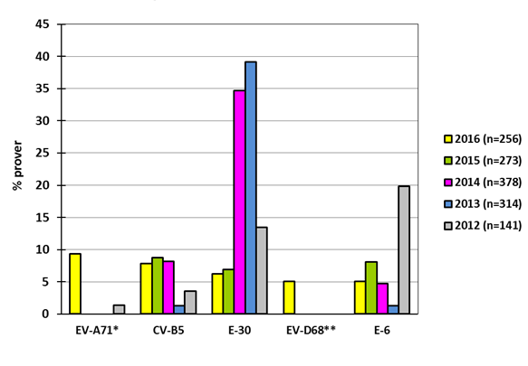 Diagram över de fem vanligaste typerna av enterovirus 2016