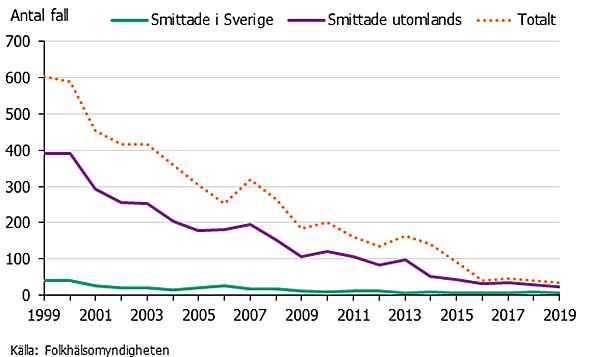 Antal fall var hög 1999 men är låg 2019.