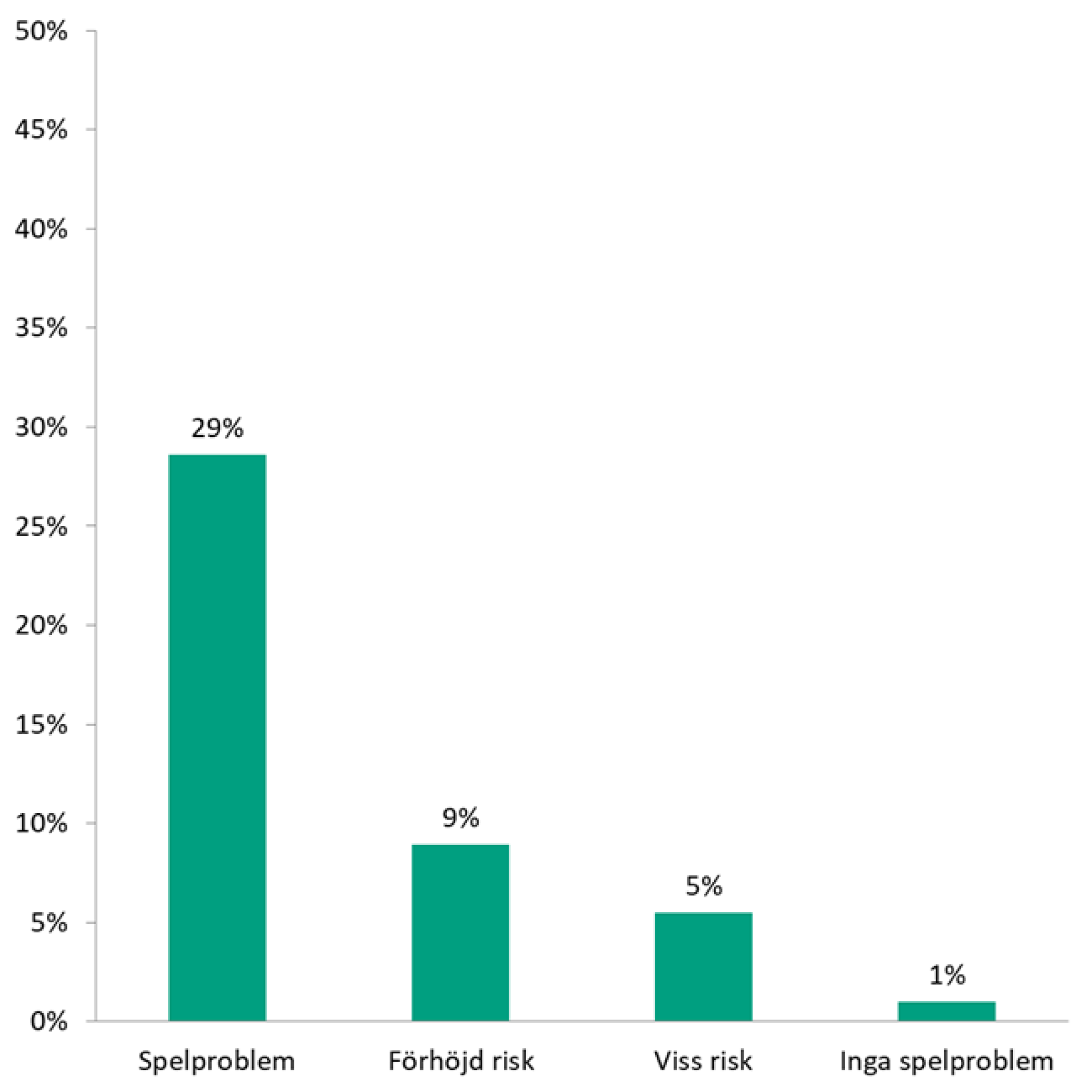 Stapeldiagram som visar Andelen som tagit sms-lån eller snabblån uppdelat på grader av spelproblem