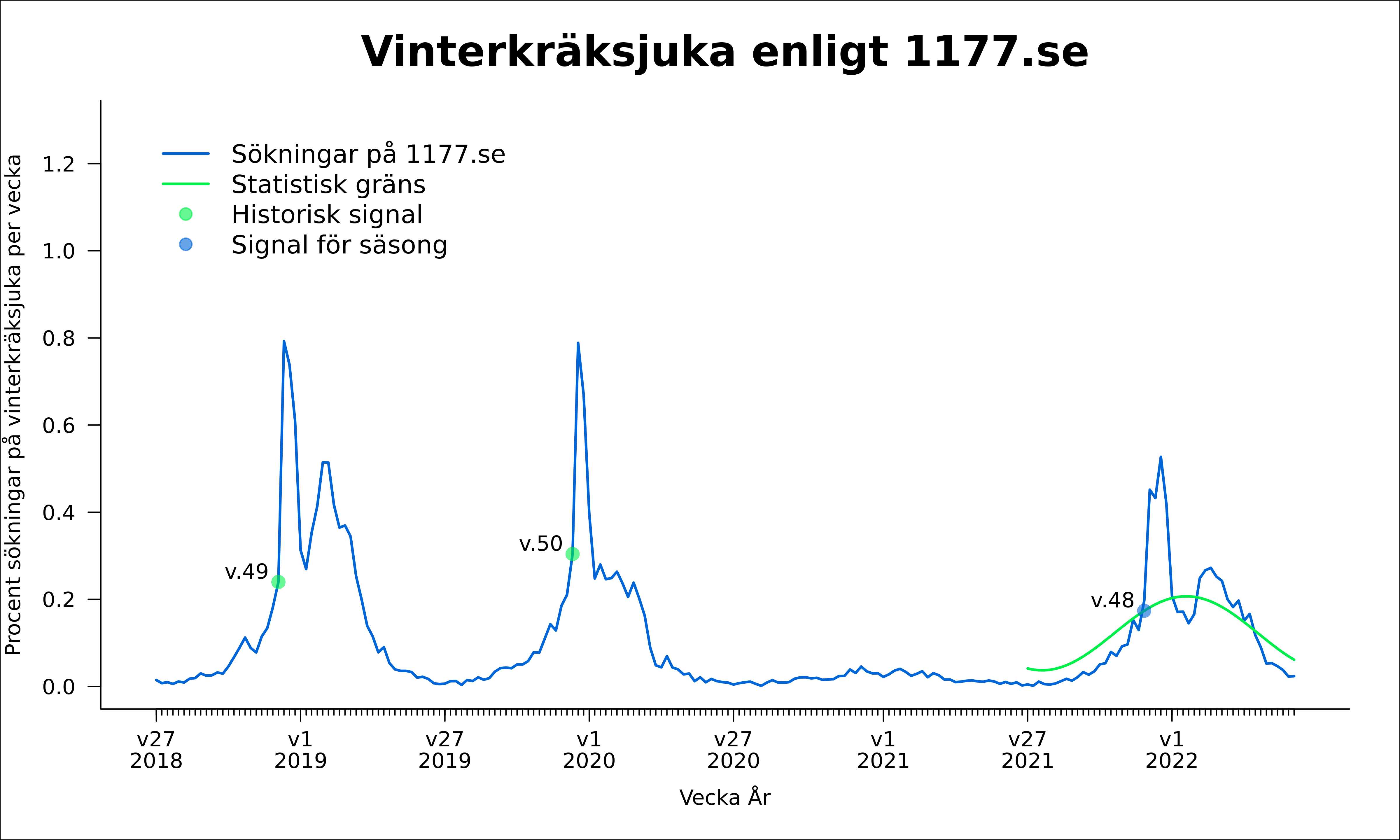 I grafen visas andelen sökningar på ordet "vinterkräksjuka" per vecka i förhållande till alla sökningar på 1177 Vårdguidens webbplats. Under säsongen 2021-2022 gjordes totalt 6 352 857 sökningar på webbplatsen. Av dessa var 0,2 procent på ordet vinterkräksjuka. i grafen sysn att det statistika gränsvärdet som betyder att säsongen startat passerades vecka 48 - 2021. 