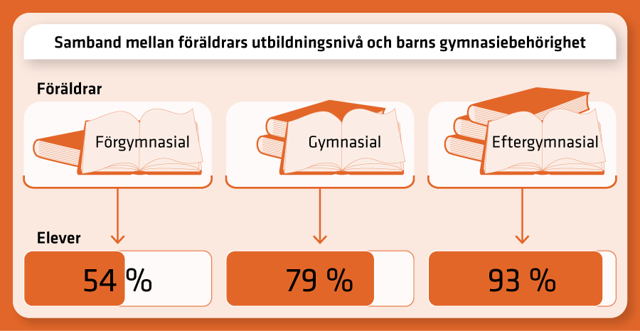 Det är knappt dubbelt så många behöriga till gymnasiet bland elever till föräldrar med högre utbildningsnivå än lägre.