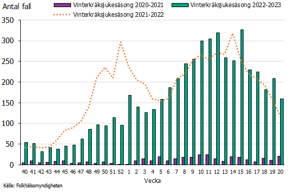 2020-2021 sågs ett lågt antal rapporterade fall, 2021-2022 sågs dubbla toppar och 2022-2023 rapporterades ett högt antal fall under våren.