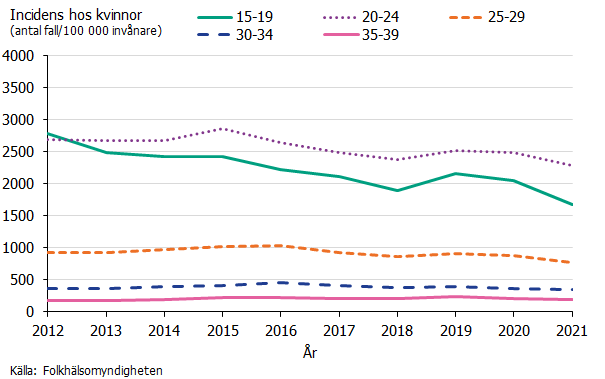 Incidens av klamydia hos kvinnor per åldersgrupp under åren 2012-2021. Incidensen är högst i åldersgruppen 20-24 år följt av åldersgruppen 15-19 år. Källa: Folkhälsomyndigheten.