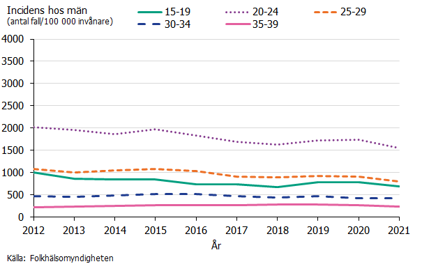 Incidens av klamydia hos män per åldersgrupp under åren 2012-2021. Incidensen är högst i åldersgruppen 20-24 år. Källa: Folkhälsomyndigheten.