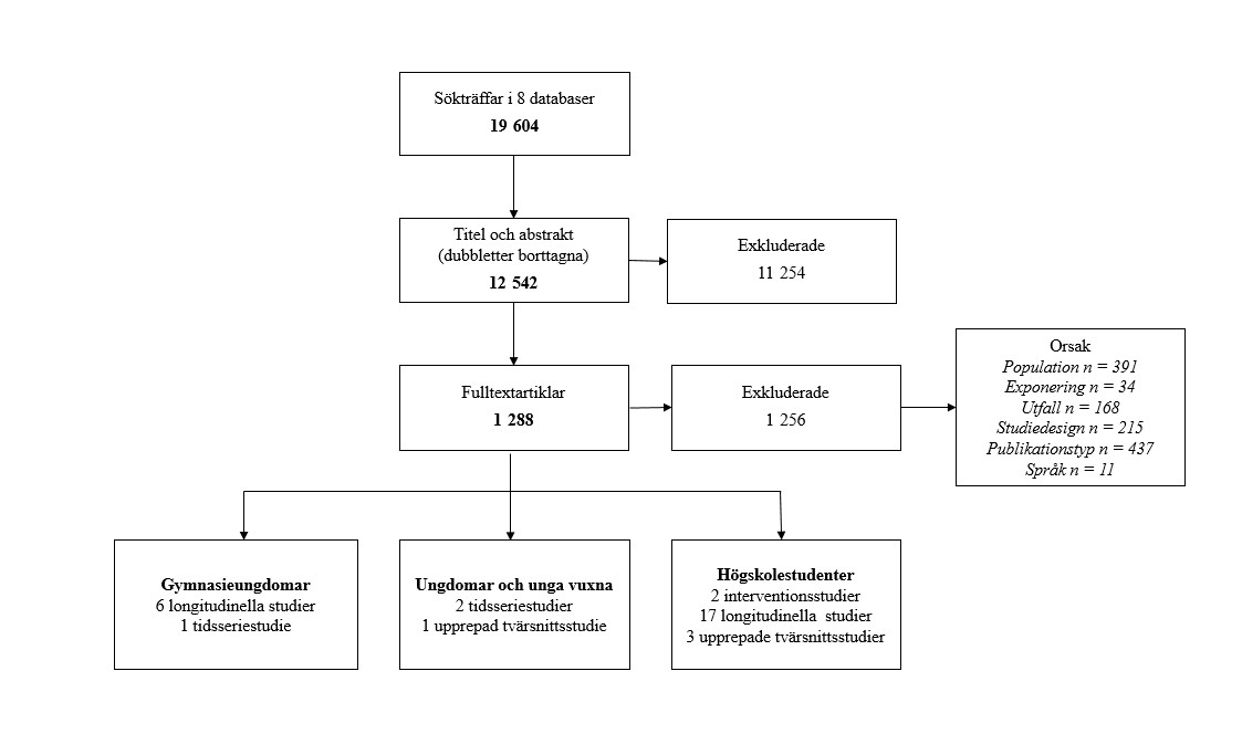 Bilden beskriver flödesschemat över urvalsprocessen. 19604 sökträffar identifierades från 8 databaser.Efter arr dubbletter tagits bort lästes 12542 på titel- och abstraktnivå. Av dessa lästes sedan 1288 på fulltextnivå. Slutligen inkluderades 7 studier bland gymnasieungdomar, 3 studier bland ungdomar och unga vuxna och 22 studier bland högskolestudenter.