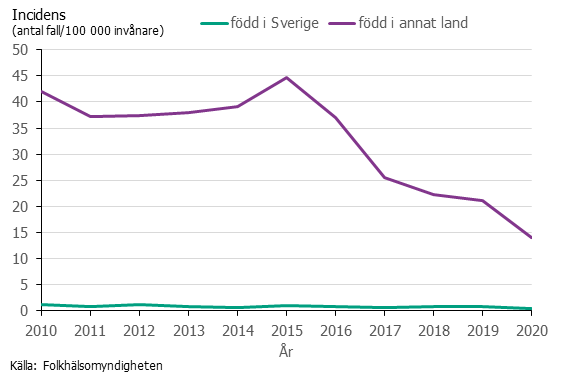 Linjediagram över incidens av tuberkulos efter födelseland. Utomlands dominerar.