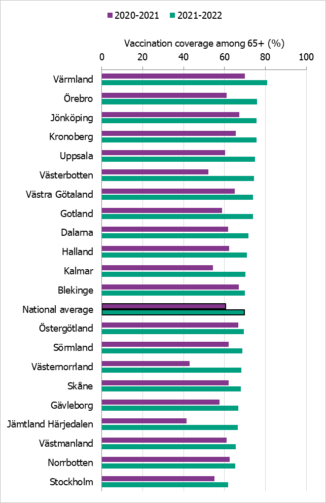 Vaccination coverage among those 65 years and older increased in most counties during the past season.